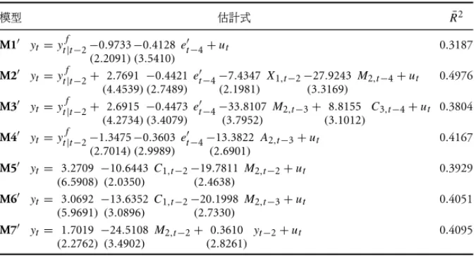 表 9: 預測更新模型與擴散指標模型 ( 二季前預測 ) 模型 估計式 R¯ 2 M1 ′ y t = y f t |t −2 −0.9733 (2.2091) −0.4128(3.5410) e t −4′ + u t 0.3187 M2 ′ y t = y f t |t −2 + 2.7691 (4.4539) −0.4421(2.7489) e ′ t −4 −7.4347(2.1981) X 1,t −2 −27.9243(3.3169) M 2,t −4 + u t 0.4976 M3 ′ y t